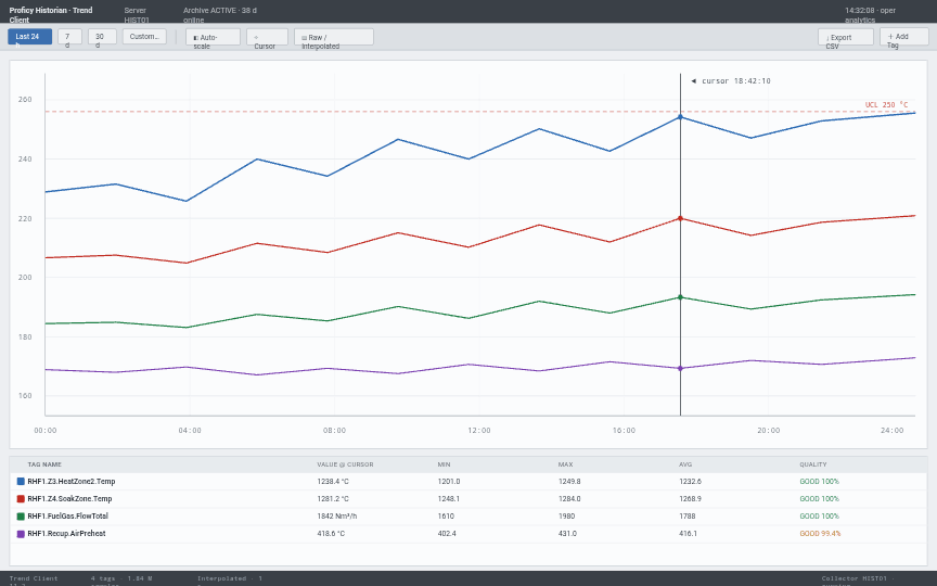 Proficy Historian trend client analysing furnace and production tags, configured by KIREAS