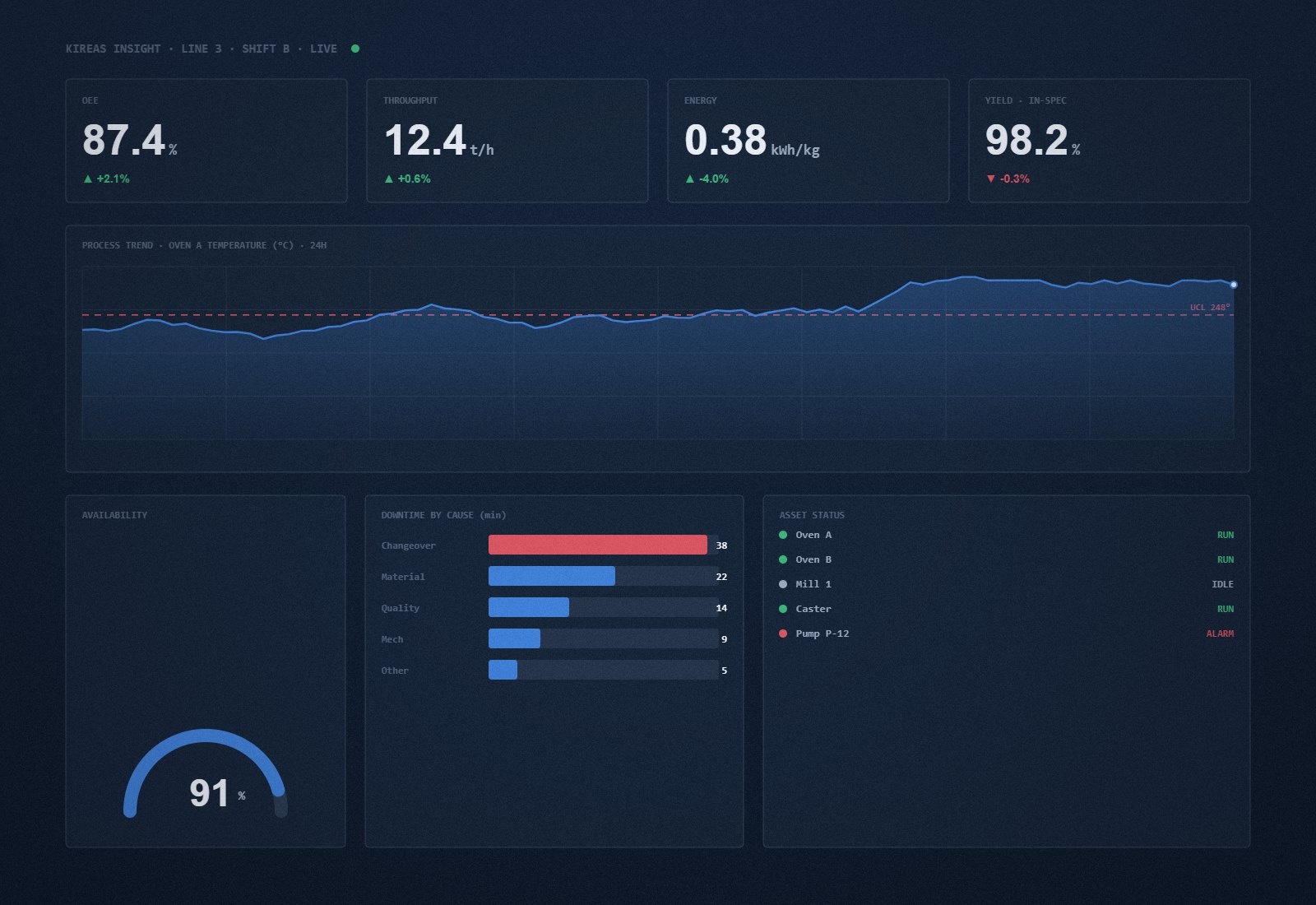 KIREAS Insight operations dashboard — OEE, energy and production analytics for Industry 4.0