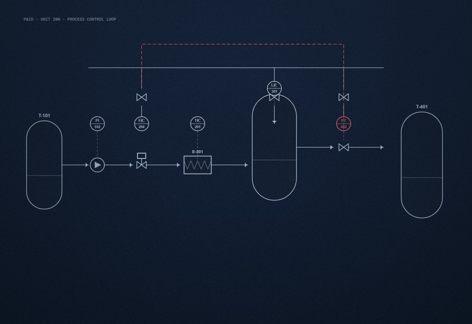 Process P&ID control-loop schematic — SCADA, PLC and DCS control systems engineering