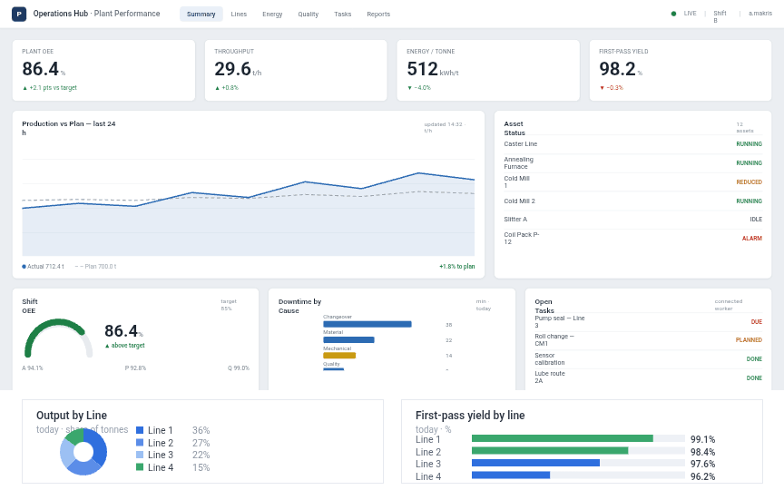 Proficy Operations Hub plant-performance dashboard with OEE, throughput and asset status, built by KIREAS