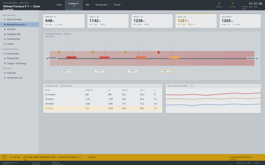Proficy CIMPLICITY CimView SCADA furnace zone-control screen engineered by KIREAS
