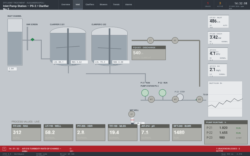 Proficy iFIX high-performance HMI operator screen for a pump station, engineered by KIREAS
